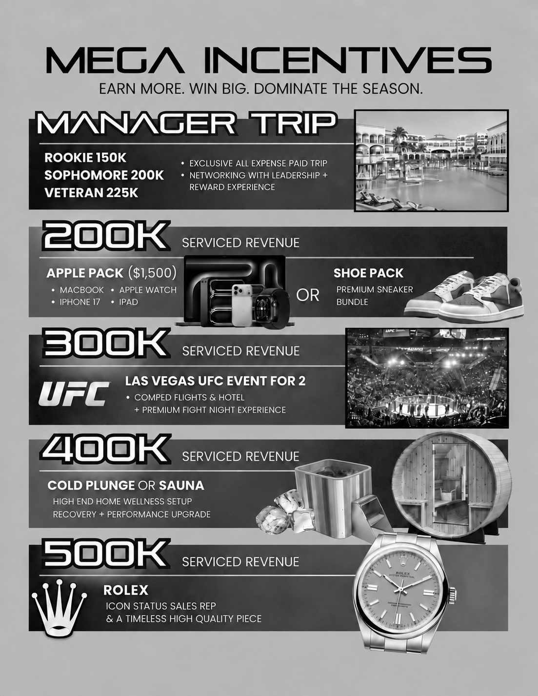 2026 Mega Incentives: manager trip at $150K rookie, $200K sophomore or $225K veteran; $200K Apple or sneaker pack; $300K UFC event for two; $400K cold plunge or sauna; $500K Rolex. Return for 2027 required. Incentives above the manager trip do not stack. Retention below 65% qualifies for one tier below.